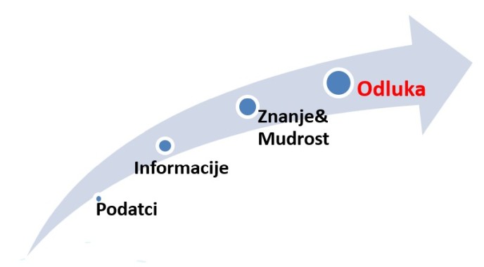 Prikaz faza procesa donošenja odluke
