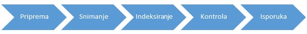 Prikaz faza procesa pohrane dokumentacije