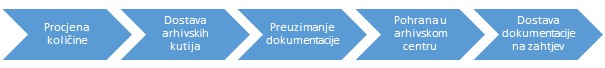Prikaz faza procesa pohrane dokumentacije
